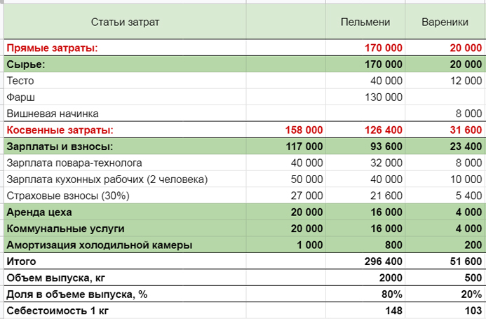 Итого прямые затраты. Расчет косвенных затрат. Косвенные затраты калькуляция. Расчет прямых затрат. Прямой расчет себестоимости.